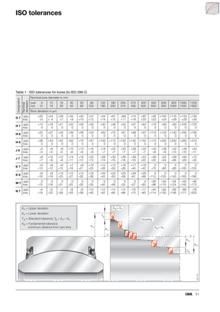 44
Fitting and dismantling
Fitting
Rules and guidelines
The information given must be adhered to.
If it is not, there is a direct or indirect hazard to personnel,
the product and/or the adjacent construction.
■ The assembly area must be kept clean and free from dust.
■ The bearings must be protected against moisture and
aggressive media.
■ The bearings must always be located concentrically.
Mechanical and thermal assistance
■ Direct blows using a hammer and drift on the end faces
of the bearing rings must be avoided
– incorrect handling can damage the bearing and lead
to microcracks in the bearing.
■ Fitting forces must always be applied to the inner ring
(Figure 3)
– if these forces are directed through the sliding surfaces,
the bearings may jam during fitting.
■ If radial spherical plain bearings are fitted on the shaft and in
a housing at the same time, fitting tools must be used which
act simultaneously on the end faces of the inner and outer
ring (Figure 4).
■ Larger bearings must be fitted using special fitting
equipment (Figure 5)
– the fitting forces required increase with the diameter.
Simple impact type tools are no longer sufficient in these
cases.
Thermal assistance
■ Spherical plain bearings must not be heated above +130 °C
– higher temperatures damage the seals
■ Spherical plain bearings must not be heated in an oil bath
– this impairs the tribological system of maintenance-free
bearings
– it changes the molybdenum disulphide concentration on
the sliding surfaces in bearings with a steel/steel sliding
contact surface
■ Bearings must not be heated using a naked flame
– the material undergoes excessive localised heating and its
hardness is reduced. Furthermore, stresses are induced in
the bearing
– the seals could melt
– maintenance-free sliding surfaces could be damaged.
Figure 3 · Fitting forces and bearing ring to be fitted
Figure 4 · Simultaneous fitting on shaft and in housing
Figure 5 · Special fitting device
117
067
117
069
117
070
 