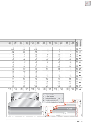 46
Fitting and dismantling
Dismantling
Even if the load is applied to the ring to be dismantled in
accordance with the specification, the frictional contact of
the other ring due to the fit presents difficulties in dismantling
(Figure 8).
Depending on the level of interference, the inner ring will
contract and the outer ring will expand. The extraction forces
also increase with increasing interference.
If the following precautions are taken during design,
this will make dismantling of the bearings easier:
■ a threaded hole for an extraction screw in the shaft
(Figure 9)
■ threaded holes for extraction screws in the housing
(Figure 10)
■ milled areas on the stud for the jaws of the extraction device
(Figure 10).
Figure 8 · Contraction of the inner ring and expansion of
the outer ring
Figure 9 · Threaded holes in the shaft
Figure 10 · Threaded holes in the housing and milled areas for
extraction device
Motion
117
071
117
072
117 073
 