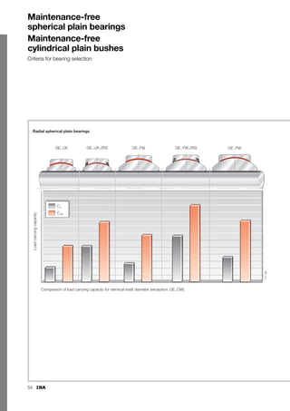 47
Operating temperatures
The permissible operating temperature is dependent on:
■ the sliding contact surface
■ the sealing arrangement.
If the operating temperature exceeds the values in
Table 1, this will reduce:
– the life of the bearing
– the efficacy of the sealing arrangement.
If sealed bearings must be used at high temperatures,
an unsealed bearing with external heat-resistant seals can
be used (Figure 1).
The influence of temperature on life is taken into consideration
by means of temperature factors.
Life calculation:
■ Maintenance-free spherical plain bearings
(page 63 to 71)
■ Maintenance-free cylindrical plain bushes
(page 72, 73)
■ Maintenance-free rod ends
(page 63 to 71 and 128, 129)
■ Spherical plain bearings requiring maintenance
(page 97 to 99)
■ Rod ends requiring maintenance
(page 97 to 99 and 146 to 148).
Figure 1 · Unsealed spherical plain bearing with external seals
1) Without seals: for temperatures from –60 °C to +200 °C.
2) Without seals: for temperatures from –50 °C to +150 °C.
˚C
117
130
Table 1 · Operating temperatures for spherical plain bearings
and maintenance-free cylindrical plain bushes
Spherical
plain bearings/
plain bushes
Series Temperature
°C
Reduced life
°C
from to from
requiring
maintenance
GE..DO –60 +200 +150
GE..DO-2RS1) –30 +130 –
GE..FO –60 +200 +150
GE..FO-2RS1) –30 +130 –
GE..PB –60 +250 +150
GE..LO –60 +200 +150
GE..HO-2RS1) –30 +130 –
GE..ZO –60 +200 +150
GE..SX –60 +200 +150
GE..AX –60 +200 +150
maintenance-
free
GE..UK –50 +200 + 95
GE..UK-2RS2) –30 +130 
–20
GE..DW –50 +150 
–20
GE..DW-2RS22) –40 +120 
–20
GE..FW –50 +200 + 95
GE..FW-2RS2) –30 +130 
–20
GE..PW –50 +200 +100
GE..SW –50 +150 
–20
GE..AW –50 +150 
–20
ZGB –50 +150 
–20
 