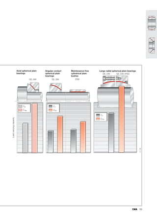48
Materials
Maintenance-free spherical plain bearings
Maintenance-free spherical plain bearings have special sliding
layers based on PTFE (polytetrafluoroethylene).
In descending order of performance, these are:
■ ELGOGLIDE® –
the highest performance sliding layer (Figure 1)
■ PTFE-bronze film (Figure 2)
■ PTFE composite (Figure 3)
These materials form the slideway of the outer ring.
They transmit loads and provide lubrication – the bearings must
not be lubricated by any other means.
Features of ELGOGLIDE®
The sliding layer comprises a 0,5 mm thick layer of ELGOGLIDE®,
is embedded in resin and fixed to the bush by a high strength
bond. The flow behaviour of the sliding layer is, in combination
with the bush, almost negligible even under very high load.
The bond is resistant to moisture and swelling.
Series GE..UK-2RS, GE..FW-2RS
Inner ring:
■ Hardened and ground rolling bearing chromium steel
■ Spherical surface finished or polished (from  