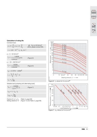 57
˚C
■ to ISO 12 240-1, dimension series E
■ hard chromium/ELGOGLIDE® sliding contact surface
■ suitable for alternating loads up to p = 100 N/mm2
■ lip seals on both sides,
for operating temperatures from –30 °C to +130 °C
■ for shaft diameters from 17 mm to 300 mm
■ to ISO 12 240-1, dimension series G
■ large radial spherical plain bearings
■ hard chromium/ELGOGLIDE® sliding contact surface
■ suitable for alternating loads up to p = 100 N/mm2
■ GE..DW-2RS2 with increased sealing action on both sides
■ for shaft diameters from 320 mm to 1000 mm
■ ■
˚C
■ to ISO 12 240-1, dimension series G
■ hard chromium/ELGOGLIDE® sliding contact surface
■ suitable for alternating loads up to p = 100 N/mm2
■ larger tilt angle a due to wider inner ring
■ lip seals on both sides,
for operating temperatures from –30 °C to +130 °C
■ for shaft diameters from 30 mm to 280 mm
■ to ISO 12 240-1, dimension series K
■ steel/PTFE-bronze film sliding contact surface
■ operating temperatures from –50 °C to +200 °C
■ for shaft diameters from 5 mm to 30 mm
GE..UK-2RS
117
078
GE..DW
GE..DW-2RS2
117
219
GE..FW-2RS
117
080
GE..PW
117
081
78
82
76
80
 