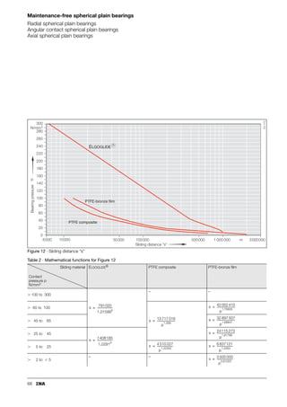 60
Maintenance-free spherical plain bearings
Radial spherical plain bearings
Angular contact spherical plain bearings
Axial spherical plain bearings
Design and safety guidelines
Note the ratio Cr (Ca)/P (Predimensioning, page 22 and
Table 1). The permissible ratio is decisively dependent on
the operating conditions, lubricant and the required
operating life.
Maintenance-free spherical plain bearings are, depending
on type, only suitable for alternating dynamic loads in
certain cases (Table 1).
The parts of different bearings are not interchangeable with
each other.
Angular contact spherical plain bearings
If angular contact spherical plain bearings are to transmit axial
and radial loads, the bearings can be installed in pairs
in an O or X arrangement (Figure 1).
Figure 1 · Bearings in pairs in O and X arrangements
Table 1 · Ratio Cr (Ca)/P for maintenance-free spherical plain
bearings under dynamic load – guide values
Series Alternating load Unilateral load
Cr (Ca)/P Cr (Ca)/P
GE..UK
GE..UK-2RS
restricted suitability
suitable 2
5 to1
GE..DW suitable 2 3 to 1
GE..DW-2RS2 suitable 2 3 to 1
GE..FW
GE..FW-2RS
restricted suitability
suitable 2
5 to 1
GE..PW restricted suitability 2 5 to 1
GE..SW
GE..AW
suitable 2 5 to 1
117
110
 