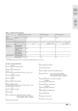 61
Axial spherical plain bearings
If axial spherical plain bearings are to be combined with radial
spherical plain bearings of dimension series E to ISO 12 240-1
in order to support radial loads, the axial and radial load must
be distributed over both bearings.
In order to achieve this:
■ the pin must have a radial release of approx. 1 mm in
the shaft locating washer (Figure 2) or
■ the pin must only be in contact with the large end surface
of the shaft locating washer (Figure 2).
From a bore diameter of 160 mm, the bearing must
be fitted in a closed housing. The diameter D of the axial
bearing corresponds to the inside diameter of
the housing.
Figure 2 · Combination of axial and
radial spherical plain bearing
F
F
d
dK
d
d
K
1mm
R
FR
117 220
 