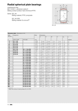 68
Maintenance-free spherical plain bearings
Radial spherical plain bearings
Angular contact spherical plain bearings
Axial spherical plain bearings
Figure 12 · Sliding distance “s”
Table 2 · Mathematical functions for Figure 12
Sliding material
Contact
pressure p
N/mm2
ELGOGLIDE® PTFE composite PTFE-bronze film
 100 to 300
– –
 65 to 100
 45 to 65
 25 to 45
 5 to 25
 2 to 
 5
– –
10000
6000 50000 100000 500000 1 000 000 3000000
m
0
20
40
60
80
100
120
140
160
180
200
220
240
260
280
300
N/mm2
p
ELGOGLIDE
R
Sliding distance “s”
Bearing
pressure
PTFE-bronze film
PTFE composite
151
173
s
791020
1,01599
p
-----------------------
-
=
s
13 717 016
p
1,568
---------------------------
-
=
s
42 052 415
p
1,75829
---------------------------
-
=
s
32 897 507
p
1,69947
---------------------------
-
=
s
1408185
1,0291
p
-----------------------
-
=
s
24115 273
p
1,61789
---------------------------
-
=
s
4 510 227
p
1,22302
------------------------
-
= s
6 837121
p
1,2263
------------------------
=
s
3 500 000
p
0,81025
------------------------
-
=
 