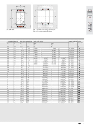 69
1) For predominantly swivel motion. For predominantly elliptical tilting motion, use f4 = 1.
Symbols, units and definitions
p N/mm2
Specific bearing load, contact pressure
P N
Equivalent dynamic bearing load
Cr (Ca) N
Basic dynamic load rating (dimension table, Cr radial, Ca axial)
K N/mm2
Basic load rating factor (Table 3)
v mm/s
Mean sliding speed
dK mm
Sphere diameter (dimension table)
 °
Swivel or oscillation angle
(from end position to end position, for rotary motion  = 180°,
see page 24 and 25; use  = 1)
f min–1
Oscillation frequency or speed
PHz Hz
Load frequency
fHz –
f2 –
Temperature factor (Table 3)
f4 –
Bearing design factor (Table 3)
f5 –
Load type factor (Table 3)
f6 –
Swivel or oscillation angle factor (formula) (page 65)
fv –
s m
Sliding distance (Figure 12 and Table 2, page 68)
L oscillations
Theoretical life under constant load
Lh h
Theoretical life under constant load
LW oscillations
Theoretical life under variable load
LhW h
Theoretical life under variable load
t °C
Operating temperature
1 °
Tilt angle from centre to left
2 °
Tilt angle from centre to right.
Table 3 · Factors for life calculation
Sliding material
Factor
ELGOGLIDE® PTFE composite PTFE-bronze film
Basic
load rating factor
K
N/mm2 300 100 100
Temperature factor
f2
Temperature range °C –20 to +150 
–20 to –50 –50 to +95 +95 to +200 –50 to +100 +100 to +200
f2 1 0,7 1 163 341 · t–2,64 1 1,5 – 0,005 · t
Bearing
design factor
f4
Radial spherical
plain bearings
1 – –
Angular contact
spherical
plain bearings1)
0,9 – –
Axial spherical
plain bearings1)
0,7 – –
Load type factor
f5
Alternating load 1 1 1
pulsating load 1,4 1,4 1,4
Factor for variable load (ELGOGLIDE®, Figure 7, page 65,
PTFE composite, Figure 9, page 66,
PTFE-bronze film, Figure 11, page 67)
Sliding speed factor (ELGOGLIDE®, Figure 6, page 65,
PTFE composite, Figure 8, page 66,
PTFE-bronze film, Figure 10, page 67)
 