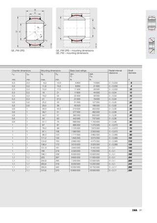 73
Calculation example for maintenance-free
cylindrical plain bushes – sliding material ELGOGLIDE®
Given
Highly loaded pivots on an angled lever.
Operating parameters:
Housing bore/shaft:
Bearing data:
Required
Required life 10 000 h.
Calculation
v = 2,91 · 10–4 · 60 · 30 · 6 = 3,14 mm/s
fR = 1,357 · 0,7371,6 = 0,83
f6 = 0,7579 · 1,009330 = 1
f2 = 1 (Table 3, page 69)
s (ELGOGLIDE®) for p = 33,34 N/mm2
from Figure 12, page 68 ⇒ 540 000 m,
alternatively calculated using function from Table 2, page 68.
f5 = 1 (Table 3, page 69)
LW = 13371841 · 0,514 · 1 = 6 873 126 osc.
LhW = 19 092 operating hours. The plain bush is suitable.
Bearing load F = P = 120 kN
Load direction = alternating
Swivel angle  = 30°
Swivel frequency f = 6 min–1
Load frequency PHz = 0,1 s–1
Temperature range t = 0 °C to + 30 °C
Locating bore DA = 70 H7
Shaft diameter dW = 60 f7
Shaft surface
hard chromium plated, roughness depth = Rz1,6
Maintenance-free cylindrical plain bush = ZGB 607060
Bore diameter d = 60 H8
Outside diameter D = 70 p7
Width B = 60 h12
Basic dynamic load rating Cr = 1080 kN
Basic load rating factor
(Table 3, page 69)
K = 300 N/mm2
p K
P
Cr
-----
⋅
=
p 300
120
1080
-------------
⋅ 33,34 N/mm
2
= =
v 2,91 10
–4
dK  f
⋅ ⋅ ⋅ ⋅
=
fv
1,6228
1,004243
v p
0,31876
⋅
---------------------------------------------
=
fv
1,6228
1,004243
3,14 33,34
0,31876
⋅
------------------------------------------------------------
- 1,558
= =
fR 1,357 0,737
Rz
⋅
=
f6 0,7579 1,0093

⋅
=
s
1408185
1,0291
p
-----------------------
-
1408185
1,0291
33,34
-----------------------------
- 541158 m
= = =
L
f2 fR fv
⋅ ⋅
f6
---------------------
-
s f
⋅
v
-------- 10
⋅ ⋅
=
L
1 0,83 1,558
⋅ ⋅
1
--------------------------------------
-
541158 6
⋅
3,14
--------------------------- 10
⋅ ⋅ 13 371841 osc.
= =
fHz
0,5442
1,0171
PHz p
⋅
-------------------------------
-
=
fHz
0,5442
1,0171
0,1 33,33
⋅
---------------------------------------
- 0,514
= =
LW L fHz f5
⋅ ⋅
=
LhW
LW
f 60
⋅
-----------
-
=
LhW
6 873126
6 60
⋅
------------------------ 19 092 h
= =
 