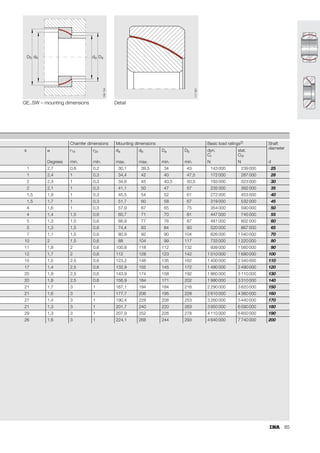 77
GE..UK-2RS GE..UK-2RS – mounting dimensions
GE..UK – mounting dimensions
B
C
D d
dK

r1s
r2s
117
054
D d
a a
156
149
Chamfer dimensions Mounting dimensions Basic load ratings Radial internal
clearance
Shaft
diameter
r1s r2s da Da dyn.
Cr
stat.
C0r
min. min. max. min. N N d
0,3 0,3 8 9,6 3 600 – 9 000 – 0 – 0,032 6
0,3 0,3 10,2 12,5 5 850 – 14 600 – 0 – 0,032 8
0,3 0,3 13,2 15,5 8 650 – 21 600 – 0 – 0,032 10
0,3 0,3 14,9 17,5 11 400 – 28 500 – 0 – 0,032 12
0,3 0,3 18,4 21 17 600 – 44 000 – 0 – 0,04 15
0,3 0,3 20,7 24 22 400 48 7001) 56 000 81 2001) 0 – 0,04 17
0,3 0,3 24,1 27,5 31 500 67 5001) 78 000 112 0001) 0 – 0,04 20
0,6 0,6 29,3 33 51 000 127 0001) 127 000 212 0001) 0 – 0,05 25
0,6 0,6 34,2 38 65 500 165 0001) 166 000 275 0001) 0 – 0,05 30
0,6 1 39,7 44,5 – 210 0001) – 350 0001) 0 – 0,05 35
0,6 1 45 51 – 277 0001) – 462 0001) 0 – 0,06 40
0,6 1 50,7 57 – 360 0001) – 600 0001) 0 – 0,06 45
0,6 1 55,9 63 – 442 0001) – 737 0001) 0 – 0,06 50
1 1 66,8 75 – 690 0001) – 1 150 0001) 0 – 0,06 60
1 1 77,8 87 – 885 0001) – 1 475 0001) 0 – 0,072 70
1 1 89,4 99 – 1 125 0001) – 1 875 0001) 0 – 0,072 80
1 1 98,1 108 – 1 380 0001) – 2 300 0001) 0 – 0,072 90
1 1 109,5 123 – 1 717 0001) – 2 862 0001) 0 – 0,085 100
1 1 121,2 134 – 1 845 0001) – 3 075 0001) 0 – 0,085 110
1 1 135,5 150 – 2 685 0001) – 4 475 0001) 0 – 0,085 120
1 1 155,8 173 – 3 015 0001) – 5 025 0001) 0 – 0,085 140
1 1 170,2 191 – 3 840 0001) – 6 400 0001) 0 – 0,1 160
1,1 1,1 198,9 219 – 4 320 0001) – 7 200 0001) 0 – 0,1 180
1,1 1,1 213,5 239 – 6 000 0001) – 10 000 0001) 0 – 0,1 200
1,1 1,1 239,5 267 – 6 600 0001) – 11 000 0001) 0 – 0,1 220
1,1 1,1 265,3 295 – 7 200 0001) – 12 000 0001) 0 – 0,1 240
1,1 1,1 288,3 319 – 8 550 0001) – 14 250 0001) 0 – 0,11 260
1,1 1,1 313,8 342 – 10 050 0001) – 16 750 0001) 0 – 0,11 280
1,1 1,1 336,7 370 – 10 800 0001) – 18 000 0001) 0 – 0,11 300
 
