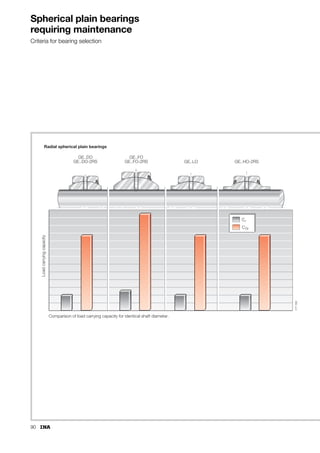 82
Radial spherical plain bearings
maintenance-free
ISO 12 240-1, dimension series K
Sliding contact surface: Steel/PTFE-bronze film
Series GE..PW
GE..PW
B
C
D d
dK

r1s
r2s
117
059
1) Bore tolerance: H7 (arithmetic mean value).
2) Deviating from ISO 12 240-1, dimension series K.
3) Price and delivery on request.
Dimension table · Dimensions in mm
Shaft
diameter
Designation3) Mass Dimensions
d1) D B C dK 
d ⬇kg Degrees
5 GE 5 PW 0,006 5+0,012 13–0,008 8–0,12 6 –0,24 11,112 13
6 GE 6 PW 0,01 6+0,012 16–0,008 9–0,12 6,75–0,24 12,7 13
8 GE 8 PW 0,019 8+0,015 19–0,009 12–0,12 9 –0,24 15,875 14
10 GE 10 PW 0,027 10+0,015 22–0,009 14–0,12 10,5 –0,24 19,05 13
12 GE 12 PW 0,043 12+0,018 26–0,009 16–0,12 12 –0,24 22,225 13
14 GE 14 PW 0,054 14+0,018 28–0,009
2) 19–0,12 13,5 –0,24 25,4 16
16 GE 16 PW 0,079 16+0,018 32–0,011 21–0,12 15 –0,24 28,575 15
18 GE 18 PW 0,1 18+0,018 35–0,011 23–0,12 16,5 –0,24 31,75 15
20 GE 20 PW 0,15 20+0,021 40–0,011 25–0,12 18 –0,24 34,925 14
22 GE 22 PW 0,18 22+0,021 42–0,011 28–0,12 20 –0,24 38,1 15
25 GE 25 PW 0,24 25+0,021 47–0,011 31–0,12 22 –0,24 42,85 15
30 GE 30 PW 0,38 30+0,021 55–0,013 37–0,12 25 –0,3 50,8 17
 