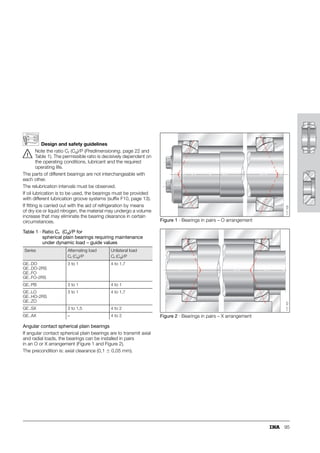 87
GE..AW – mounting dimensions Detail
d
Da
a
156
155
117
063
Chamfer dimensions Mounting dimensions Basic load ratings2) Shaft
diameter
B C s  r1s r2s da Da dyn.
Ca
stat.
C0a
Degrees min. min. max. min. N N d
7,9 –0,24 6 –0,24 7 10 0,6 0,2 21 18,5 73 200 122 000 10
9,3 –0,24 9 –0,24 8 9 0,6 0,2 24 21,5 97 200 162 000 12
10,7 –0,24 11 –0,24 10 7 0,6 0,2 29 26 156 000 261 000 15
11,5 –0,24 11,5 –0,24 11 6 0,6 0,2 34 30,5 177 000 296 000 17
14,3 –0,24 13 –0,24 12,5 6 1 0,3 40 38 225 000 375 000 20
16 –0,24 17 –0,24 14 7 1 0,3 45 39 387 000 645 000 25
18 –0,24 19,5 –0,24 17,5 6 1 0,3 56 49 508 000 848 000 30
22 –0,24 20 –0,24 22 6 1 0,3 66 57 777 000 1 290 000 35
27 –0,24 22 –0,24 24,5 6 1 0,3 78 64 1 120 000 1 860 000 40
31 –0,24 25 –0,24 27,5 6 1 0,3 89 74 1 450 000 2 430 000 45
33,5 –0,24 32 –0,24 30 5 1 0,3 98 75 1 950 000 3 250 000 50
37 –0,3 33 –0,3 35 7 1 0,3 108 92 2 200 000 3 670 000 60
40 –0,3 36 –0,3 35 6 1 0,3 121 102 2 420 000 4 030 000 70
42 –0,3 36 –0,3 42,5 6 1 0,3 130 115 3 110 000 5 180 000 80
50 –0,4 42 –0,4 45 7 1 0,3 155 141 3 610 000 6 020 000 100
52 –0,4 45 –0,4 52,5 8 1 0,3 170 162 3 730 000 6 220 000 120
61 –0,5 50 –0,5 52,5 6 1,5 0,6 198 187 4 900 000 8 170 000 140
65 –0,5 52 –0,5 65 7 1,5 0,6 213 211 5 670 000 9 460 000 160
70 –0,5 60 –0,5 67,5 8 1,5 0,6 240 236 6 380 000 10 630 000 180
74 –0,6 60 –0,6 70 8 1,5 0,6 265 259 7 070 000 11 780 000 200
82 –0,6 67 –0,6 75 7 1,5 0,6 289 279 8 530 000 14 220 000 220
87 –0,6 73 –0,6 77,5 6 1,5 0,6 314 309 10 300 000 17 170 000 240
95 –0,7 80 –0,7 82,5 7 1,5 0,6 336 332 10 810 000 18 010 000 260
100 –0,7 85 –0,7 80 4 3 1 366 355 17 130 000 28 560 000 280
100 –0,7 90 –0,7 80 3,5 3 1 388 375 17 280 000 28 800 000 300
105 –0,8 91 –0,8 95 4 4 1,1 405 402 21 110 000 35 180 000 320
105 –0,8 91 –0,8 95 4 4 1,1 432 402 23 670 000 39 460 000 340
115 –0,8 95 –0,8 95 4 4 1,1 452 422 25 470 000 42 460 000 360
 