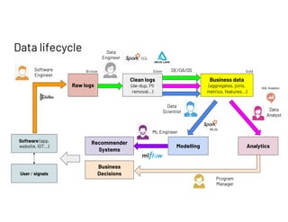 Software (app,
website, IOT…)
User / signals
Raw logs
Clean logs
(de-dup, PII
removal…)
Business data
(aggregates, joins,
metrics, features...)
Analytics
Modelling
Software
Engineer
Data
Engineer
Data
Analyst
Data
Scientist
Recommender
Systems
Business
Decisions
Data lifecycle
Program
Manager
ML Engineer
Bronze Silver Gold
DE/DA/DS
 
