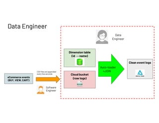 Dimension table
(id → name)
Data Engineer
Cloud bucket
(raw logs)
CSV files are appended
every few seconds
Software
Engineer
Auto-loader
+JOIN
eCommerce events
(BUY, VIEW, CART)
Clean event logs
Data
Engineer
 