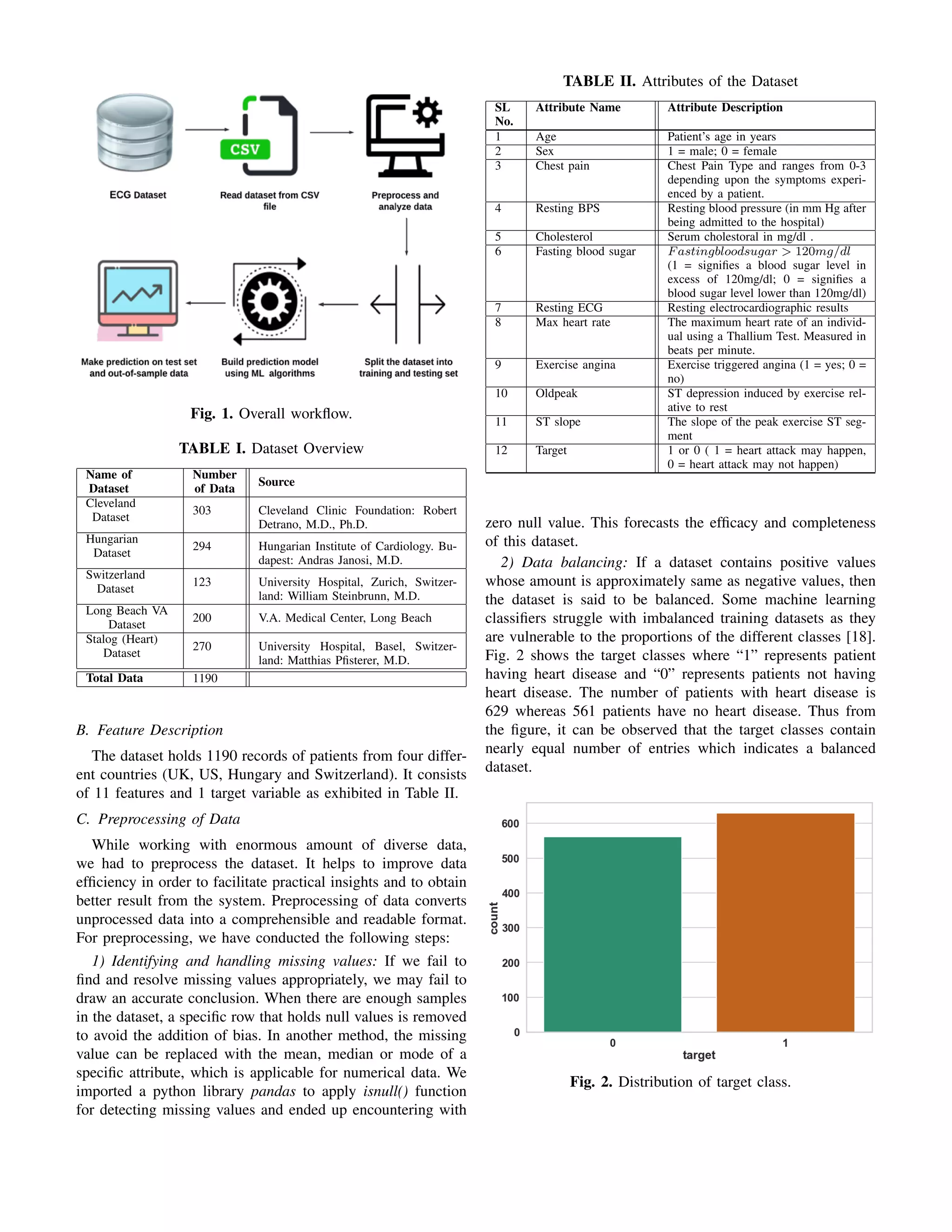 Fig. 1. Overall workflow.
TABLE I. Dataset Overview
Name of
Dataset
Number
of Data
Source
Cleveland
Dataset
303 Cleveland Clinic Foundation: Robert
Detrano, M.D., Ph.D.
Hungarian
Dataset
294 Hungarian Institute of Cardiology. Bu-
dapest: Andras Janosi, M.D.
Switzerland
Dataset
123 University Hospital, Zurich, Switzer-
land: William Steinbrunn, M.D.
Long Beach VA
Dataset
200 V.A. Medical Center, Long Beach
Stalog (Heart)
Dataset
270 University Hospital, Basel, Switzer-
land: Matthias Pfisterer, M.D.
Total Data 1190
B. Feature Description
The dataset holds 1190 records of patients from four differ-
ent countries (UK, US, Hungary and Switzerland). It consists
of 11 features and 1 target variable as exhibited in Table II.
C. Preprocessing of Data
While working with enormous amount of diverse data,
we had to preprocess the dataset. It helps to improve data
efficiency in order to facilitate practical insights and to obtain
better result from the system. Preprocessing of data converts
unprocessed data into a comprehensible and readable format.
For preprocessing, we have conducted the following steps:
1) Identifying and handling missing values: If we fail to
find and resolve missing values appropriately, we may fail to
draw an accurate conclusion. When there are enough samples
in the dataset, a specific row that holds null values is removed
to avoid the addition of bias. In another method, the missing
value can be replaced with the mean, median or mode of a
specific attribute, which is applicable for numerical data. We
imported a python library pandas to apply isnull() function
for detecting missing values and ended up encountering with
TABLE II. Attributes of the Dataset
SL
No.
Attribute Name Attribute Description
1 Age Patient’s age in years
2 Sex 1 = male; 0 = female
3 Chest pain Chest Pain Type and ranges from 0-3
depending upon the symptoms experi-
enced by a patient.
4 Resting BPS Resting blood pressure (in mm Hg after
being admitted to the hospital)
5 Cholesterol Serum cholestoral in mg/dl .
6 Fasting blood sugar Fastingbloodsugar > 120mg/dl
(1 = signifies a blood sugar level in
excess of 120mg/dl; 0 = signifies a
blood sugar level lower than 120mg/dl)
7 Resting ECG Resting electrocardiographic results
8 Max heart rate The maximum heart rate of an individ-
ual using a Thallium Test. Measured in
beats per minute.
9 Exercise angina Exercise triggered angina (1 = yes; 0 =
no)
10 Oldpeak ST depression induced by exercise rel-
ative to rest
11 ST slope The slope of the peak exercise ST seg-
ment
12 Target 1 or 0 ( 1 = heart attack may happen,
0 = heart attack may not happen)
zero null value. This forecasts the efficacy and completeness
of this dataset.
2) Data balancing: If a dataset contains positive values
whose amount is approximately same as negative values, then
the dataset is said to be balanced. Some machine learning
classifiers struggle with imbalanced training datasets as they
are vulnerable to the proportions of the different classes [18].
Fig. 2 shows the target classes where “1” represents patient
having heart disease and “0” represents patients not having
heart disease. The number of patients with heart disease is
629 whereas 561 patients have no heart disease. Thus from
the figure, it can be observed that the target classes contain
nearly equal number of entries which indicates a balanced
dataset.
Fig. 2. Distribution of target class.
 