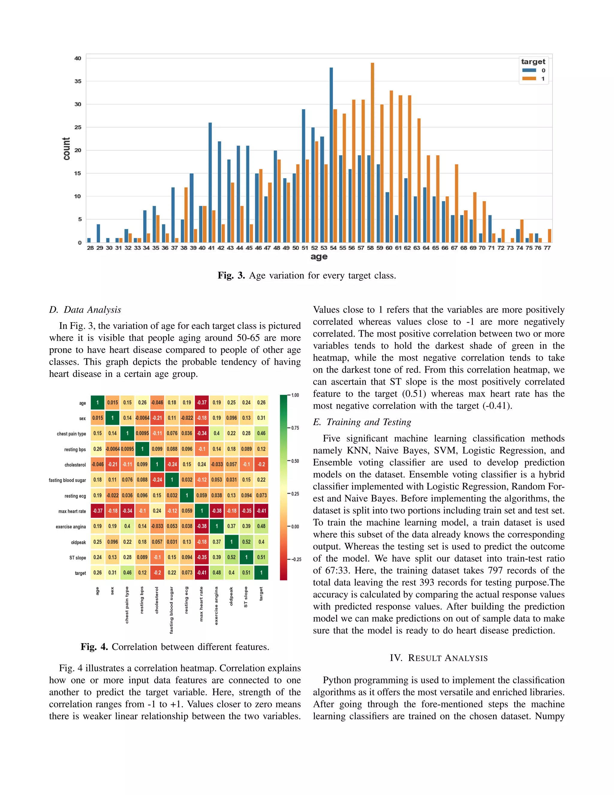 Fig. 3. Age variation for every target class.
D. Data Analysis
In Fig. 3, the variation of age for each target class is pictured
where it is visible that people aging around 50-65 are more
prone to have heart disease compared to people of other age
classes. This graph depicts the probable tendency of having
heart disease in a certain age group.
Fig. 4. Correlation between different features.
Fig. 4 illustrates a correlation heatmap. Correlation explains
how one or more input data features are connected to one
another to predict the target variable. Here, strength of the
correlation ranges from -1 to +1. Values closer to zero means
there is weaker linear relationship between the two variables.
Values close to 1 refers that the variables are more positively
correlated whereas values close to -1 are more negatively
correlated. The most positive correlation between two or more
variables tends to hold the darkest shade of green in the
heatmap, while the most negative correlation tends to take
on the darkest tone of red. From this correlation heatmap, we
can ascertain that ST slope is the most positively correlated
feature to the target (0.51) whereas max heart rate has the
most negative correlation with the target (-0.41).
E. Training and Testing
Five significant machine learning classification methods
namely KNN, Naive Bayes, SVM, Logistic Regression, and
Ensemble voting classifier are used to develop prediction
models on the dataset. Ensemble voting classifier is a hybrid
classifier implemented with Logistic Regression, Random For-
est and Naive Bayes. Before implementing the algorithms, the
dataset is split into two portions including train set and test set.
To train the machine learning model, a train dataset is used
where this subset of the data already knows the corresponding
output. Whereas the testing set is used to predict the outcome
of the model. We have split our dataset into train-test ratio
of 67:33. Here, the training dataset takes 797 records of the
total data leaving the rest 393 records for testing purpose.The
accuracy is calculated by comparing the actual response values
with predicted response values. After building the prediction
model we can make predictions on out of sample data to make
sure that the model is ready to do heart disease prediction.
IV. RESULT ANALYSIS
Python programming is used to implement the classification
algorithms as it offers the most versatile and enriched libraries.
After going through the fore-mentioned steps the machine
learning classifiers are trained on the chosen dataset. Numpy
 