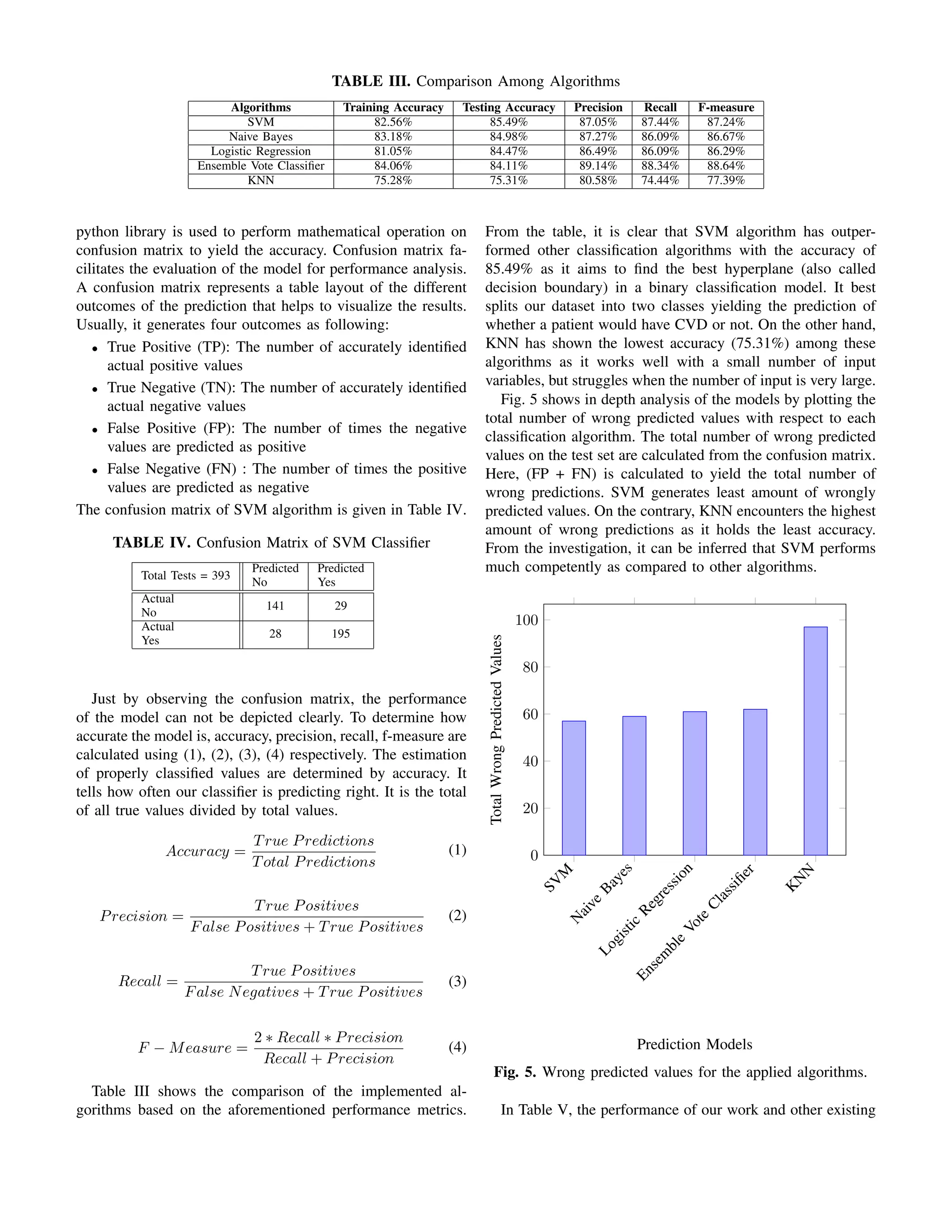 TABLE III. Comparison Among Algorithms
Algorithms Training Accuracy Testing Accuracy Precision Recall F-measure
SVM 82.56% 85.49% 87.05% 87.44% 87.24%
Naive Bayes 83.18% 84.98% 87.27% 86.09% 86.67%
Logistic Regression 81.05% 84.47% 86.49% 86.09% 86.29%
Ensemble Vote Classifier 84.06% 84.11% 89.14% 88.34% 88.64%
KNN 75.28% 75.31% 80.58% 74.44% 77.39%
python library is used to perform mathematical operation on
confusion matrix to yield the accuracy. Confusion matrix fa-
cilitates the evaluation of the model for performance analysis.
A confusion matrix represents a table layout of the different
outcomes of the prediction that helps to visualize the results.
Usually, it generates four outcomes as following:
• True Positive (TP): The number of accurately identified
actual positive values
• True Negative (TN): The number of accurately identified
actual negative values
• False Positive (FP): The number of times the negative
values are predicted as positive
• False Negative (FN) : The number of times the positive
values are predicted as negative
The confusion matrix of SVM algorithm is given in Table IV.
TABLE IV. Confusion Matrix of SVM Classifier
Total Tests = 393
Predicted
No
Predicted
Yes
Actual
No
141 29
Actual
Yes
28 195
Just by observing the confusion matrix, the performance
of the model can not be depicted clearly. To determine how
accurate the model is, accuracy, precision, recall, f-measure are
calculated using (1), (2), (3), (4) respectively. The estimation
of properly classified values are determined by accuracy. It
tells how often our classifier is predicting right. It is the total
of all true values divided by total values.
Accuracy =
True Predictions
Total Predictions
(1)
Precision =
True Positives
False Positives + True Positives
(2)
Recall =
True Positives
False Negatives + True Positives
(3)
F − Measure =
2 ∗ Recall ∗ Precision
Recall + Precision
(4)
Table III shows the comparison of the implemented al-
gorithms based on the aforementioned performance metrics.
From the table, it is clear that SVM algorithm has outper-
formed other classification algorithms with the accuracy of
85.49% as it aims to find the best hyperplane (also called
decision boundary) in a binary classification model. It best
splits our dataset into two classes yielding the prediction of
whether a patient would have CVD or not. On the other hand,
KNN has shown the lowest accuracy (75.31%) among these
algorithms as it works well with a small number of input
variables, but struggles when the number of input is very large.
Fig. 5 shows in depth analysis of the models by plotting the
total number of wrong predicted values with respect to each
classification algorithm. The total number of wrong predicted
values on the test set are calculated from the confusion matrix.
Here, (FP + FN) is calculated to yield the total number of
wrong predictions. SVM generates least amount of wrongly
predicted values. On the contrary, KNN encounters the highest
amount of wrong predictions as it holds the least accuracy.
From the investigation, it can be inferred that SVM performs
much competently as compared to other algorithms.
S
V
M
N
a
i
v
e
B
a
y
e
s
L
o
g
i
s
t
i
c
R
e
g
r
e
s
s
i
o
n
E
n
s
e
m
b
l
e
V
o
t
e
C
l
a
s
s
i
fi
e
r
K
N
N
0
20
40
60
80
100
Prediction Models
Total
Wrong
Predicted
Values
Fig. 5. Wrong predicted values for the applied algorithms.
In Table V, the performance of our work and other existing
 