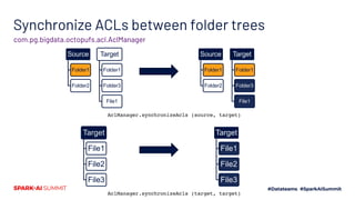 Synchronize ACLs between folder trees
com.pg.bigdata.octopufs.acl.AclManager
AclManager.synchronizeAcls (source, target)
Source
Folder1
Folder2
Target
Folder1
Folder3
File1
Source
Folder1
Folder2
Target
Folder1
Folder3
File1
AclManager.synchronizeAcls (target, target)
Target
File1
File2
File3
Target
File1
File2
File3
 