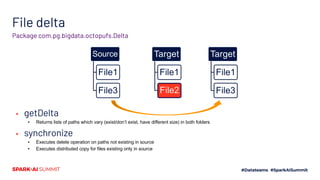 File delta
▪ getDelta
▪ Returns lists of paths which vary (exist/don’t exist, have different size) in both folders
▪ synchronize
▪ Executes delete operation on paths not existing in source
▪ Executes distributed copy for files existing only in source
Package com.pg.bigdata.octopufs.Delta
Source
File1
File3
Target
File1
File2
Target
File1
File3File2
 