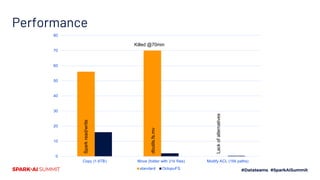 Performance
0
10
20
30
40
50
60
70
80
Copy (1.6TB) Move (folder with 21k files) Modify ACL (16k paths)
standard OctopuFS
Killed @70min
Sparkread/write
dbutils.fs.mv
Lackofalternatives
 