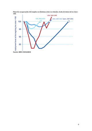 Plazo de recuperación del empleo en distintas crisis en relación al año de inicio de la crisis= 
100. 
4 
Fuente: BBVA RESEARCH 
