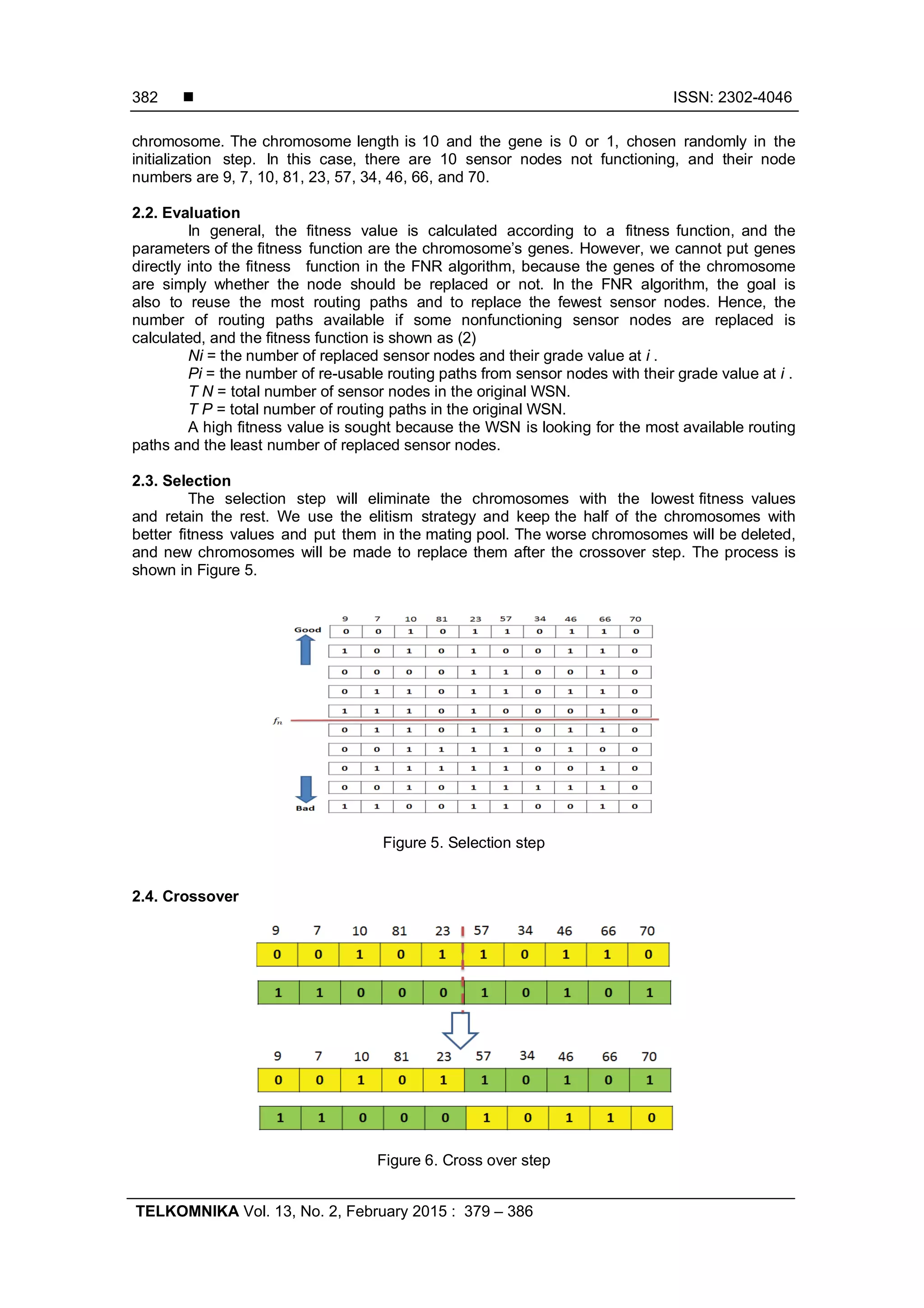  ISSN: 2302-4046 TELKOMNIKA Vol. 13, No. 2, February 2015 : 379 – 386 382 chromosome. The chromosome length is 10 and the gene is 0 or 1, chosen randomly in the initialization step. In this case, there are 10 sensor nodes not functioning, and their node numbers are 9, 7, 10, 81, 23, 57, 34, 46, 66, and 70. 2.2. Evaluation In general, the fitness value is calculated according to a fitness function, and the parameters of the fitness function are the chromosome’s genes. However, we cannot put genes directly into the fitness function in the FNR algorithm, because the genes of the chromosome are simply whether the node should be replaced or not. In the FNR algorithm, the goal is also to reuse the most routing paths and to replace the fewest sensor nodes. Hence, the number of routing paths available if some nonfunctioning sensor nodes are replaced is calculated, and the fitness function is shown as (2) Ni = the number of replaced sensor nodes and their grade value at i . Pi = the number of re-usable routing paths from sensor nodes with their grade value at i . T N = total number of sensor nodes in the original WSN. T P = total number of routing paths in the original WSN. A high fitness value is sought because the WSN is looking for the most available routing paths and the least number of replaced sensor nodes. 2.3. Selection The selection step will eliminate the chromosomes with the lowest fitness values and retain the rest. We use the elitism strategy and keep the half of the chromosomes with better fitness values and put them in the mating pool. The worse chromosomes will be deleted, and new chromosomes will be made to replace them after the crossover step. The process is shown in Figure 5. Figure 5. Selection step 2.4. Crossover Figure 6. Cross over step 