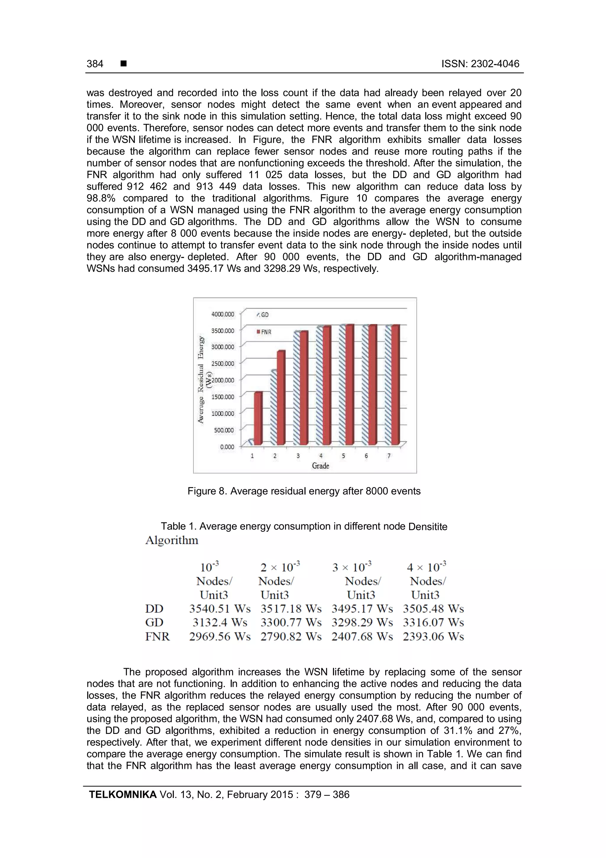 ISSN: 2302-4046 TELKOMNIKA Vol. 13, No. 2, February 2015 : 379 – 386 384 was destroyed and recorded into the loss count if the data had already been relayed over 20 times. Moreover, sensor nodes might detect the same event when an event appeared and transfer it to the sink node in this simulation setting. Hence, the total data loss might exceed 90 000 events. Therefore, sensor nodes can detect more events and transfer them to the sink node if the WSN lifetime is increased. In Figure, the FNR algorithm exhibits smaller data losses because the algorithm can replace fewer sensor nodes and reuse more routing paths if the number of sensor nodes that are nonfunctioning exceeds the threshold. After the simulation, the FNR algorithm had only suffered 11 025 data losses, but the DD and GD algorithm had suffered 912 462 and 913 449 data losses. This new algorithm can reduce data loss by 98.8% compared to the traditional algorithms. Figure 10 compares the average energy consumption of a WSN managed using the FNR algorithm to the average energy consumption using the DD and GD algorithms. The DD and GD algorithms allow the WSN to consume more energy after 8 000 events because the inside nodes are energy- depleted, but the outside nodes continue to attempt to transfer event data to the sink node through the inside nodes until they are also energy- depleted. After 90 000 events, the DD and GD algorithm-managed WSNs had consumed 3495.17 Ws and 3298.29 Ws, respectively. Figure 8. Average residual energy after 8000 events Table 1. Average energy consumption in different node Densitite The proposed algorithm increases the WSN lifetime by replacing some of the sensor nodes that are not functioning. In addition to enhancing the active nodes and reducing the data losses, the FNR algorithm reduces the relayed energy consumption by reducing the number of data relayed, as the replaced sensor nodes are usually used the most. After 90 000 events, using the proposed algorithm, the WSN had consumed only 2407.68 Ws, and, compared to using the DD and GD algorithms, exhibited a reduction in energy consumption of 31.1% and 27%, respectively. After that, we experiment different node densities in our simulation environment to compare the average energy consumption. The simulate result is shown in Table 1. We can find that the FNR algorithm has the least average energy consumption in all case, and it can save 