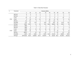 6
Tabel 5.1 Data Hasil Simulasi
C Parameter Frekuensi (MHz)
5 10 15 20 25 30 35 40 45 50
10 pF
tplh (ns) 8 4 4 1 1 1 3 1 7 1
tphl (ns) 3 7 4 7 3 6 4 7 3 7
tr (ns) 23 11 13 6 5 4 8 5 20 4
tf (ns) 9 20 12 22 9 18 12 22 9 22
tPD (ns) 5,5 5,5 4 4 2 3,5 3,5 4 5 4
PD (mW) 1,25 2,5 3,75 5 6,25 7,5 8,75 10 11,25 12,5
PDP (pJ) 6,875 13,75 15 20 12,5 26,25 30,625 40 56,25 50
15 pF
tplh (ns) 1000 5 4 6 2 5 6 3 2 3
tphl (ns) 1003 9 1 3 3 3 4 8 3 8
tr (ns) 1008 14 12 19 10 14 19 7 10 7
tf (ns) 1010 26 4 9 9 8 12 23 9 23
tPD (ns) 1001,5 7 2,5 4,5 2,5 4 5 5,5 2,5 5,5
PD (mW) 1,875 3,75 5,625 7,5 9,375 11,25 13,125 15 16,875 18,75
PDP (pJ) 1877,8125 26,25 14,0625 33,75 23,4375 45 65,625 82,5 42,1875 103,125
 