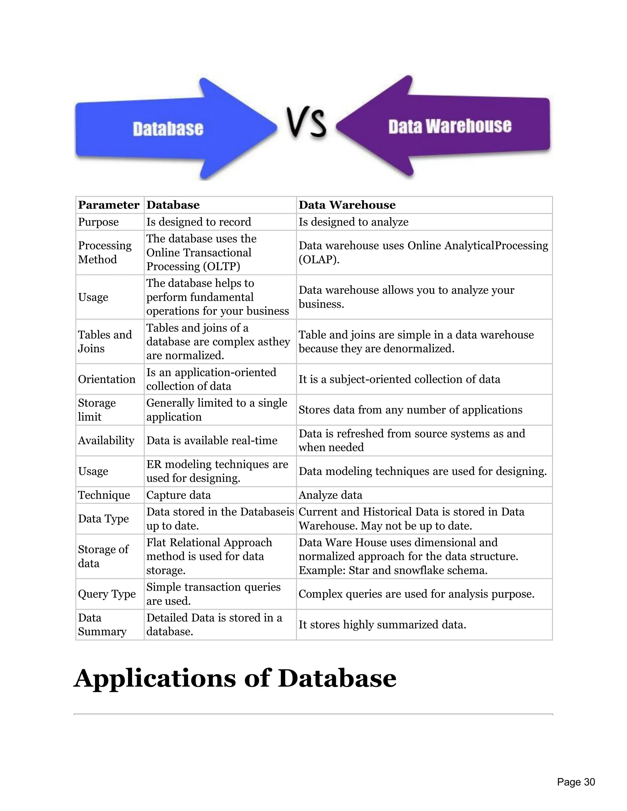 Page 30
Parameter Database Data Warehouse
Purpose Is designed to record Is designed to analyze
Processing
Method
The database uses the
Online Transactional
Processing (OLTP)
Data warehouse uses Online AnalyticalProcessing
(OLAP).
Usage
The database helps to
perform fundamental
operations for your business
Data warehouse allows you to analyze your
business.
Tables and
Joins
Tables and joins of a
database are complex asthey
are normalized.
Table and joins are simple in a data warehouse
because they are denormalized.
Orientation
Is an application-oriented
collection of data
It is a subject-oriented collection of data
Storage
limit
Generally limited to a single
application
Stores data from any number of applications
Availability Data is available real-time
Data is refreshed from source systems as and
when needed
Usage
ER modeling techniques are
used for designing.
Data modeling techniques are used for designing.
Technique Capture data Analyze data
Data Type
Data stored in the Databaseis
up to date.
Current and Historical Data is stored in Data
Warehouse. May not be up to date.
Storage of
data
Flat Relational Approach
method is used for data
storage.
Data Ware House uses dimensional and
normalized approach for the data structure.
Example: Star and snowflake schema.
Query Type
Simple transaction queries
are used.
Complex queries are used for analysis purpose.
Data
Summary
Detailed Data is stored in a
database.
It stores highly summarized data.
Applications of Database
 