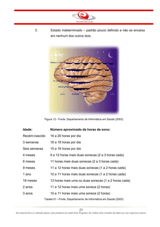 3.                Estado indeterminado – padrão pouco definido e não se encaixa
                                       em nenhum dos outros dois.




                                Figura 12 - Fonte: Departamento de Informática em Saúde (2003)


       Idade:                         Número aproximado de horas de sono:
       Recém-nascido                  16 a 20 horas por dia
       3 semanas                      16 a 18 horas por dia
       Seis semanas                   15 a 16 horas por dia
       4 meses                        9 a 12 horas mais duas sonecas (2 a 3 horas cada)
       6 meses                        11 horas mais duas sonecas (2 a 3 horas cada)
       9 meses                        11 a 12 horas mais duas sonecas (1 a 2 horas cada)
       1 ano                          10 a 11 horas mais duas sonecas (1 a 2 horas cada)
       18 meses                       13 horas mais uma ou duas sonecas (1 a 2 horas cada)
       2 anos                         11 a 12 horas mais uma soneca (2 horas)
       3 anos                         10 a 11 horas mais uma soneca (2 horas)
                               Tabela 01 - Fonte: Departamento de Informática em Saúde (2003)


                                                                       23
Este material deve ser utilizado apenas como parâmetro de estudo deste Programa. Os créditos deste conteúdo são dados aos seus respectivos autores
 