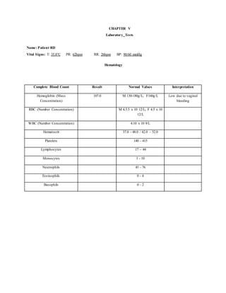 CHAPTER V
Laboratory Tests
Name: Patient RD
Vital Signs: T: 35.8°C PR: 62bpm RR: 26bpm BP: 90/60 mmHg
Hematology
Complete Blood Count Result Normal Values Interpretation
Hemoglobin (Mass
Concentration)
107.0 M 130-180g/L; F160g/L Low due to vaginal
bleeding
RBC (Number Concentration) M 4.5.5 x 10 12/L; F 4.5 x 10
12/L
WBC (Number Concentration) 4.10 x 10 9/L
Hematocrit 37.0 - 48.0 / 42.0 – 52.0
Platelets 140 - 415
Lymphocytes 17 – 44
Monocytes 3 - 10
Neutrophils 45 - 76
Eosinophils 0 - 4
Basophils 0 - 2
 