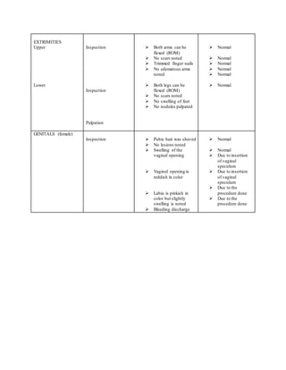 EXTRIMITIES
Upper
Lower
Inspection
Inspection
Palpation
 Both arms can be
flexed (ROM)
 No scars noted
 Trimmed finger nails
 No edematous arms
noted
 Both legs can be
flexed (ROM)
 No scars noted
 No swelling of feet
 No nodules palpated
 Normal
 Normal
 Normal
 Normal
 Normal
 Normal
GENITALS (female)
Inspection  Pubic hair was shaved
 No lesions noted
 Swelling of the
vaginal opening
 Vaginal opening is
reddish in color
 Labia is pinkish in
color but slightly
swelling is noted
 Bleeding discharge
 Normal
 Normal
 Due to insertion
of vaginal
speculum
 Due to insertion
of vaginal
speculum
 Due to the
procedure done
 Due to the
procedure done
 