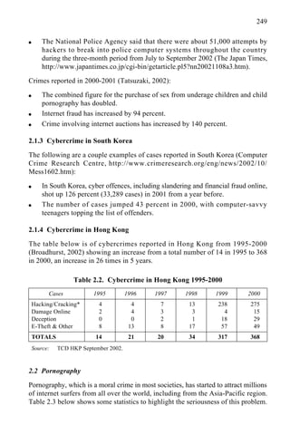 249
q The National Police Agency said that there were about 51,000 attempts by
hackers to break into police computer systems throughout the country
during the three-month period from July to September 2002 (The Japan Times,
http://www.japantimes.co.jp/cgi-bin/getarticle.pl5?nn20021108a3.htm).
Crimes reported in 2000-2001 (Tatsuzaki, 2002):
q The combined figure for the purchase of sex from underage children and child
pornography has doubled.
q Internet fraud has increased by 94 percent.
q Crime involving internet auctions has increased by 140 percent.
2.1.3 Cybercrime in South Korea
The following are a couple examples of cases reported in South Korea (Computer
Crime Research Centre, http://www.crimeresearch.org/eng/news/2002/10/
Mess1602.htm):
q In South Korea, cyber offences, including slandering and financial fraud online,
shot up 126 percent (33,289 cases) in 2001 from a year before.
q The number of cases jumped 43 percent in 2000, with computer-savvy
teenagers topping the list of offenders.
2.1.4 Cybercrime in Hong Kong
The table below is of cybercrimes reported in Hong Kong from 1995-2000
(Broadhurst, 2002) showing an increase from a total number of 14 in 1995 to 368
in 2000, an increase in 26 times in 5 years.
Table 2.2. Cybercrime in Hong Kong 1995-2000
Cases 1995 1996 1997 1998 1999 2000
Hacking/Cracking* 4 4 7 13 238 275
Damage Online 2 4 3 3 4 15
Deception 0 0 2 1 18 29
E-Theft & Other 8 13 8 17 57 49
TOTALS 14 21 20 34 317 368
Source: TCD HKP September 2002.
2.2 Pornography
Pornography, which is a moral crime in most societies, has started to attract millions
of internet surfers from all over the world, including from the Asia-Pacific region.
Table 2.3 below shows some statistics to highlight the seriousness of this problem.
 