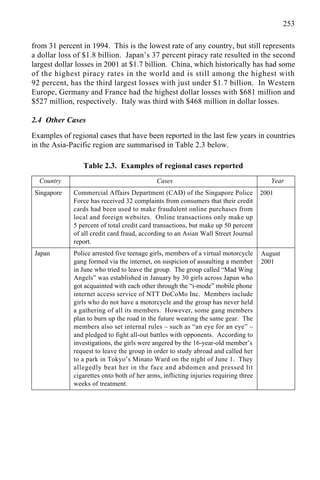 253
from 31 percent in 1994. This is the lowest rate of any country, but still represents
a dollar loss of $1.8 billion. Japan’s 37 percent piracy rate resulted in the second
largest dollar losses in 2001 at $1.7 billion. China, which historically has had some
of the highest piracy rates in the world and is still among the highest with
92 percent, has the third largest losses with just under $1.7 billion. In Western
Europe, Germany and France had the highest dollar losses with $681 million and
$527 million, respectively. Italy was third with $468 million in dollar losses.
2.4 Other Cases
Examples of regional cases that have been reported in the last few years in countries
in the Asia-Pacific region are summarised in Table 2.3 below.
Table 2.3. Examples of regional cases reported
Country Cases Year
Singapore Commercial Affairs Department (CAD) of the Singapore Police
Force has received 32 complaints from consumers that their credit
cards had been used to make fraudulent online purchases from
local and foreign websites. Online transactions only make up
5 percent of total credit card transactions, but make up 50 percent
of all credit card fraud, according to an Asian Wall Street Journal
report.
Japan Police arrested five teenage girls, members of a virtual motorcycle
gang formed via the internet, on suspicion of assaulting a member
in June who tried to leave the group. The group called “Mad Wing
Angels” was established in January by 30 girls across Japan who
got acquainted with each other through the “i-mode” mobile phone
internet access service of NTT DoCoMo Inc. Members include
girls who do not have a motorcycle and the group has never held
a gathering of all its members. However, some gang members
plan to burn up the road in the future wearing the same gear. The
members also set internal rules – such as “an eye for an eye” –
and pledged to fight all-out battles with opponents. According to
investigations, the girls were angered by the 16-year-old member’s
request to leave the group in order to study abroad and called her
to a park in Tokyo’s Minato Ward on the night of June 1. They
allegedly beat her in the face and abdomen and pressed lit
cigarettes onto both of her arms, inflicting injuries requiring three
weeks of treatment.
2001
August
2001
 