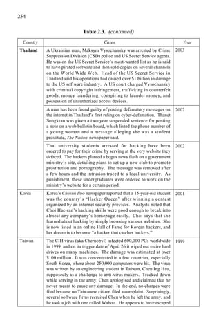 254
Table 2.3. (continued)
Country Cases Year
Thailand A Ukrainian man, Maksym Vysochansky was arrested by Crime
Suppression Division (CSD) police and US Secret Service agents.
He was on the US Secret Service’s most-wanted list as he is said
to have pirated software and then sold copies on several channels
on the World Wide Web. Head of the US Secret Service in
Thailand said his operations had caused over $1 billion in damage
to the US software industry. A US court charged Vysochansky
with criminal copyright infringement, trafficking in counterfeit
goods, money laundering, conspiring to launder money, and
possession of unauthorized access devices.
A man has been found guilty of posting defamatory messages on
the internet in Thailand’s first ruling on cyber-defamation. Thanet
Songkran was given a two-year suspended sentence for posting
a note on a web bulletin board, which listed the phone number of
a young woman and a message alleging she was a student
prostitute, The Nation newspaper said.
Thai university students arrested for hacking have been
ordered to pay for their crime by serving at the very website they
defaced. The hackers planted a bogus news flash on a government
ministry’s site, detailing plans to set up a new club to promote
prostitution and pornography. The message was removed after
a few hours and the intrusion traced to a local university. As
punishment, these undergraduates were ordered to work on the
ministry’s website for a certain period.
Korea Korea’s Chosun Ilbo newspaper reported that a 15-year-old student
was the country’s “Hacker Queen” after winning a contest
organized by an internet security provider. Analysts noted that
Choi Hae-ran’s hacking skills were good enough to break into
almost any company’s homepage easily. Choi says that she
learned about hacking by simply browsing various websites. She
is now listed in an online Hall of Fame for Korean hackers, and
her dream is to become “a hacker that catches hackers.”
Taiwan The CIH virus (aka Chernobyl) infected 600,000 PCs worldwide
in 1999, and on its trigger date of April 26 it wiped out entire hard
drives on many machines. The damage was estimated at over
$100 million. It was concentrated in a few countries, especially
South Korea, where about 250,000 computers were hit. The virus
was written by an engineering student in Taiwan, Chen Ing Hau,
supposedly as a challenge to anti-virus makers. Tracked down
while serving in the army, Chen apologised and claimed that he
never meant to cause any damage. In the end, no charges were
filed because no Taiwanese citizen filed a complaint. Surprisingly,
several software firms recruited Chen when he left the army, and
he took a job with one called Wahoo. He appears to have escaped
2002
2001
1999
2003
2002
 
