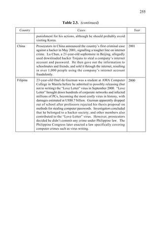 255
Table 2.3. (continued)
Country Cases Year
punishment for his actions, although he should probably avoid
visiting Korea.
China Prosecutors in China announced the country’s first criminal case
against a hacker in May 2001, signalling a tougher line on internet
crime. Lu Chun, a 21-year-old sophomore in Beijing, allegedly
used downloaded hacker Trojans to steal a company’s internet
account and password. He then gave out the information to
schoolmates and friends, and sold it through the internet, resulting
in over 1,000 people using the company’s internet account
fraudulently.
Filipina 23-year-old Onel de Guzman was a student at AMA Computer
College in Manila before he admitted to possibly releasing (but
not to writing) the “Love Letter” virus in September 2000. “Love
Letter” brought down hundreds of corporate networks and infected
millions of PCs, becoming the most costly virus in history, with
damages estimated at US$8.7 billion. Guzman apparently dropped
out of school after professors rejected his thesis proposal on
methods for stealing computer passwords. Investigators concluded
that he belonged to a hacker society, and other members also
contributed to the “Love Letter” virus. However, prosecutors
decided he didn’t commit any crime under Philippine law. The
Philippine Congress later enacted a law specifically covering
computer crimes such as virus writing.
2001
2000
 