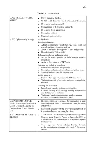 263
Table 3.1. (continued)
q CERT Capacity Building
q UNGA 55/63 Report to Ministers/Shanghai Declaration
q IT security training material
q Compendium of IT Security Standards
q IT security skills recognition
q Encryption policies
q Electronic authentication
APEC Cybersecurity strategy Action Items
Legal developments
q Adopt comprehensive substantive, procedural and
mutual assistance laws and policies
q APEC to facilitate development of laws and policies
q Report status to TEL Ministers
Information sharing and cooperation
q Assist in development of information sharing
institutions
q Assist in development of 24/7 units
Security and technical guidelines
q Identify standards and best practice
q Encryption and authentication legal and policy issues
q Security business case for corporations
Public awareness
q Material development, such as OECD Guidelines
q Website to provide cyber ethics and cyber-responsibility
material
Training and education
q Identify and organize training opportunities
q Promote training of technology security professionals
and distribution of materials
q Website of training opportunities wireless security
q Examine issues (Steve Orlowski, 2002).
q Recognize the growing need for the region to deal
with many more forms of transnational crime, including
cybercrime.
q Expressed concern with the newly emerging trends of
transnational crime, such as cybercrime.
q The E-Asean Task Force Group of Nations signed the
E-Asean cyber Security Pledge in September 2002 as
a reiteration of the commitment of its members against
the terrorism.
q This pledge was adopted and signed in the aftermath
of the scenario that emerged after the 11th
September
attacks.
APEC e-SECURITY TASK
GROUP
ASEAN COMMUNIQUE:
Joint Communique of the Third
Asean Municipal Meeting on
Transnational Crime, October
2001
E-ASEAN CYBER SECURITY
PLEDGE
 