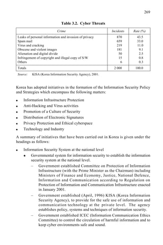 269
Korea has adopted initiatives in the formation of the Information Security Policy
and Strategies which encompass the following matters:
q Information Infrastructure Protection
q Anti-Hacking and Virus activities
q Promotion of a Culture of Security
q Distribution of Electronic Signatures
q Privacy Protection and Ethical cyberspace
q Technology and Industry
A summary of initiatives that have been carried out in Korea is given under the
headings as follows:
q Information Security System at the national level
x Governmental system for information security to establish the information
security system at the national level.
– Government established Committee on Protection of Information
Infrastructure (with the Prime Minister as the Chairman) including
Ministers of Finance and Economy, Justice, National Defence,
Information and Communication according to Regulation on
Protection of Information and Communication Infrastructure enacted
in January 2001.
– Government established (April, 1996) KISA (Korea Information
Security Agency), to provide for the safe use of information and
communication technology at the private level. The agency
establishes policy, systems and techniques of information security.
– Government established ICEC (Information Communication Ethics
Committee) to control the circulation of harmful information and to
keep cyber environments safe and sound.
Table 3.2. Cyber Threats
Crime Incidents Rate (%)
Leaks of personal information and invasion of privacy 870 43.5
Spam mail 659 33.0
Virus and cracking 219 11.0
Obscene and violent images 181 9.1
Alienation and digital divide 50 2.5
Infringement of copyright and illegal copy of S/W 15 0.8
Others 6 0.3
Totals 2 000 100.0
Source: KISA (Korea Information Security Agency), 2001.
 