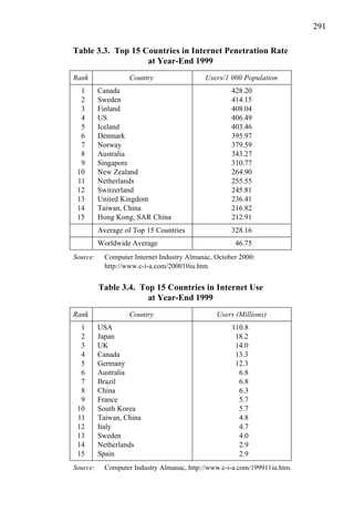 291
Table 3.3. Top 15 Countries in Internet Penetration Rate
at Year-End 1999
Rank Country Users/1 000 Population
1 Canada 428.20
2 Sweden 414.15
3 Finland 408.04
4 US 406.49
5 Iceland 403.46
6 Denmark 395.97
7 Norway 379.59
8 Australia 343.27
9 Singapore 310.77
10 New Zealand 264.90
11 Netherlands 255.55
12 Switzerland 245.81
13 United Kingdom 236.41
14 Taiwan, China 216.82
15 Hong Kong, SAR China 212.91
Average of Top 15 Countries 328.16
Worldwide Average 46.75
Source: Computer Internet Industry Almanac, October 2000:
http://www.c-i-a.com/200010iu.htm.
Table 3.4. Top 15 Countries in Internet Use
at Year-End 1999
Rank Country Users (Millions)
1 USA 110.8
2 Japan 18.2
3 UK 14.0
4 Canada 13.3
5 Germany 12.3
6 Australia 6.8
7 Brazil 6.8
8 China 6.3
9 France 5.7
10 South Korea 5.7
11 Taiwan, China 4.8
12 Italy 4.7
13 Sweden 4.0
14 Netherlands 2.9
15 Spain 2.9
Source: Computer Industry Almanac, http://www.c-i-a.com/199911iu.htm.
 
