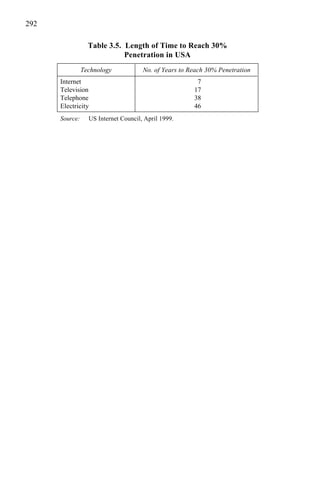 292
Table 3.5. Length of Time to Reach 30%
Penetration in USA
Technology No. of Years to Reach 30% Penetration
Internet 7
Television 17
Telephone 38
Electricity 46
Source: US Internet Council, April 1999.
 
