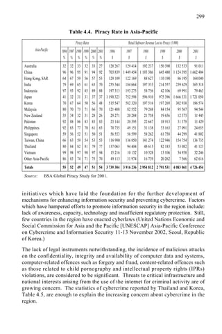 299
Table 4.4. Piracy Rate in Asia-Pacific
Piracy Rates Retail Software Revenue Lost to Piracy (1 000)
1996 1997 1998 1999 2000 2001 1996 1997 1998 1999 2000 2001Asia-Pacific
% % % % % % $ $ $ $ $ $
Australia 32 32 33 32 33 27 128 267 129 414 192 237 150 390 132 533 91 011
China 96 96 95 91 94 92 703 839 1 449 454 1 193 386 645 480 1 124 395 1 662 404
Hong Kong, SAR 64 67 59 56 57 53 129 109 122 169 88 627 110 190 86 195 164 040
India 79 69 65 61 63 70 255 344 184 664 197 333 214 557 239 629 365 318
Indonesia 97 93 92 85 89 88 197 313 193 275 58 756 42 106 69 991 79 463
Japan 41 32 31 31 37 37 1 190 323 752 598 596 910 975 396 1 666 331 1 721 050
Korea 70 67 64 50 56 48 515 547 582 320 197 516 197 269 302 938 186 574
Malaysia 80 70 73 71 66 70 121 488 82 552 79 268 84 154 95 567 94 544
New Zealand 35 34 32 31 28 26 29 271 20 284 21 758 19 656 12 373 11 445
Pakistan 92 88 86 83 83 83 23 144 20 395 22 667 18 913 31 379 11 429
Philippines 92 83 77 70 61 63 70 735 49 151 31 138 33 163 27 091 24 655
Singapore 59 56 52 51 50 51 56 553 56 599 58 262 61 758 44 299 41 802
Taiwan, China 66 63 59 54 53 53 116 980 136 850 141 274 122 946 154 754 136 735
Thailand 80 84 82 81 79 77 137 063 94 404 48 613 82 183 53 082 41 123
Vietnam 99 98 97 98 97 94 15 216 10 132 10 328 13 106 34 938 32 246
Other Asia-Pacific 86 83 74 71 75 70 49 113 31 974 16 739 20 262 7 566 62 616
Totals 55 52 49 47 51 54 3 739 304 3 916 236 2 954 812 2 791 531 4 083 061 4 726 454
Source: BSA Global Piracy Study for 2001.
initiatives which have laid the foundation for the further development of
mechanisms for enhancing information security and preventing cybercrime. Factors
which have hampered efforts to promote information security in the region include:
lack of awareness, capacity, technology and insufficient regulatory protection. Still,
few countries in the region have enacted cyberlaws (United Nations Economic and
Social Commission for Asia and the Pacific [UNESCAP] Asia-Pacific Conference
on Cybercrime and Information Security 11-13 November 2002, Seoul, Republic
of Korea.)
The lack of legal instruments notwithstanding, the incidence of malicious attacks
on the confidentiality, integrity and availability of computer data and systems,
computer-related offences such as forgery and fraud, content-related offences such
as those related to child pornography and intellectual property rights (IPRs)
violations, are considered to be significant. Threats to critical infrastructure and
national interests arising from the use of the internet for criminal activity are of
growing concern. The statistics of cybercrime reported by Thailand and Korea,
Table 4.5, are enough to explain the increasing concern about cybercrime in the
region.
 