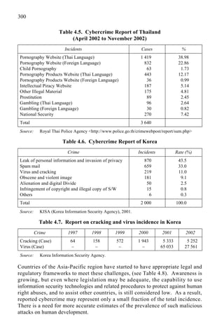300
Table 4.5. Cybercrime Report of Thailand
(April 2002 to November 2002)
Incidents Cases %
Pornography Website (Thai Language) 1 419 38.98
Pornography Website (Foreign Language) 832 22.86
Child Pornography 63 1.73
Pornography Products Website (Thai Language) 443 12.17
Pornography Products Website (Foreign Language) 36 0.99
Intellectual Piracy Website 187 5.14
Other Illegal Material 175 4.81
Prostitution 89 2.45
Gambling (Thai Language) 96 2.64
Gambling (Foreign Language) 30 0.82
National Security 270 7.42
Total 3 640
Source: Royal Thai Police Agency <http://www.police.go.th/crimewebpost/report/sum.php>
Table 4.6. Cybercrime Report of Korea
Crime Incidents Rate (%)
Leak of personal information and invasion of privacy 870 43.5
Spam mail 659 33.0
Virus and cracking 219 11.0
Obscene and violent image 181 9.1
Alienation and digital Divide 50 2.5
Infringement of copyright and illegal copy of S/W 15 0.8
Others 6 0.3
Total 2 000 100.0
Source: KISA (Korea Information Security Agency), 2001.
Table 4.7. Report on cracking and virus incidence in Korea
Crime 1997 1998 1999 2000 2001 2002
Cracking (Case) 64 158 572 1 943 5 333 5 252
Virus (Case) – – – – 65 033 27 561
Source: Korea Information Security Agency.
Countries of the Asia-Pacific region have started to have appropriate legal and
regulatory frameworks to meet these challenges, (see Table 4.8). Awareness is
growing, but even where legislation may be adequate, the capability to use
information security technologies and related procedures to protect against human
right abuses, and to assist other countries, is still considered low. As a result,
reported cybercrime may represent only a small fraction of the total incidence.
There is a need for more accurate estimates of the prevalence of such malicious
attacks on human development.
 