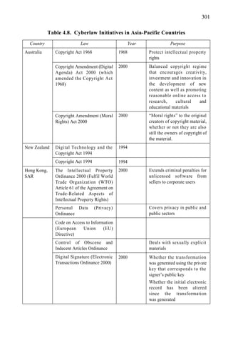 301
Table 4.8. Cyberlaw Initiatives in Asia-Pacific Countries
Country Law Year Purpose
Australia Copyright Act 1968
Copyright Amendment (Digital
Agenda) Act 2000 (which
amended the Copyright Act
1968)
Copyright Amendment (Moral
Rights) Act 2000
New Zealand Digital Technology and the
Copyright Act 1994
Copyright Act 1994
Hong Kong, The Intellectual Property
SAR Ordinance 2000 (Fulfil World
Trade Organization (WTO)
Article 61 of the Agreement on
Trade-Related Aspects of
Intellectual Property Rights)
Personal Data (Privacy)
Ordinance
Code on Access to Information
(European Union (EU)
Directive)
Control of Obscene and
Indecent Articles Ordinance
Digital Signature (Electronic
Transactions Ordinance 2000)
1968 Protect intellectual property
rights
2000 Balanced copyright regime
that encourages creativity,
investment and innovation in
the development of new
content as well as promoting
reasonable online access to
research, cultural and
educational materials
2000 “Moral rights” to the original
creators of copyright material,
whether or not they are also
still the owners of copyright of
the material.
1994
1994
2000 Extends criminal penalties for
unlicensed software from
sellers to corporate users
Covers privacy in public and
public sectors
Deals with sexually explicit
materials
2000 Whether the transformation
was generated using the private
key that corresponds to the
signer’s public key
Whether the initial electronic
record has been altered
since the transformation
was generated
 