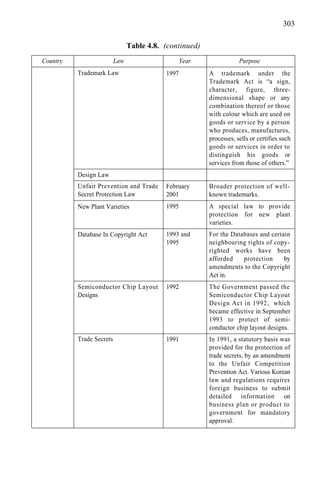 303
1997 A trademark under the
Trademark Act is “a sign,
character, figure, three-
dimensional shape or any
combination thereof or those
with colour which are used on
goods or service by a person
who produces, manufactures,
processes, sells or certifies such
goods or services in order to
distinguish his goods or
services from those of others.”
February Broader protection of well-
2001 known trademarks.
1995 A special law to provide
protection for new plant
varieties.
1993 and For the Databases and certain
1995 neighbouring rights of copy-
righted works have been
afforded protection by
amendments to the Copyright
Act in.
1992 The Government passed the
Semiconductor Chip Layout
Design Act in 1992, which
became effective in September
1993 to protect of semi-
conductor chip layout designs.
1991 In 1991, a statutory basis was
provided for the protection of
trade secrets, by an amendment
to the Unfair Competition
Prevention Act. Various Korean
law and regulations requires
foreign business to submit
detailed information on
business plan or product to
government for mandatory
approval.
Table 4.8. (continued)
Country Law Year Purpose
Trademark Law
Design Law
Unfair Prevention and Trade
Secret Protection Law
New Plant Varieties
Database In Copyright Act
Semiconductor Chip Layout
Designs
Trade Secrets
 