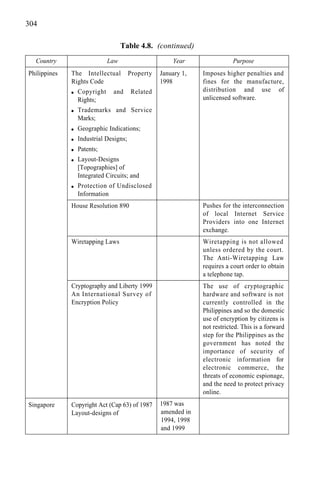 304
January 1, Imposes higher penalties and
1998 fines for the manufacture,
distribution and use of
unlicensed software.
Pushes for the interconnection
of local Internet Service
Providers into one Internet
exchange.
Wiretapping is not allowed
unless ordered by the court.
The Anti-Wiretapping Law
requires a court order to obtain
a telephone tap.
The use of cryptographic
hardware and software is not
currently controlled in the
Philippines and so the domestic
use of encryption by citizens is
not restricted. This is a forward
step for the Philippines as the
government has noted the
importance of security of
electronic information for
electronic commerce, the
threats of economic espionage,
and the need to protect privacy
online.
1987 was
amended in
1994, 1998
and 1999
Table 4.8. (continued)
Country Law Year Purpose
Philippines The Intellectual Property
Rights Code
q Copyright and Related
Rights;
q Trademarks and Service
Marks;
q Geographic Indications;
q Industrial Designs;
q Patents;
q Layout-Designs
[Topographies] of
Integrated Circuits; and
q Protection of Undisclosed
Information
House Resolution 890
Wiretapping Laws
Cryptography and Liberty 1999
An International Survey of
Encryption Policy
Singapore Copyright Act (Cap 63) of 1987
Layout-designs of
 