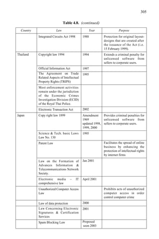 305
Table 4.8. (continued)
Country Law Year Purpose
Integrated Circuits Act 1998
Thailand Copyright law 1994
Official Information Act
The Agreement on Trade
Related Aspects of Intellectual
Property Rights (TRIPS)
Most enforcement activities
remain under the jurisdiction
of the Economic Crimes
Investigation Division (ECID)
of the Royal Thai Police.
Electronic Transaction Act
Japan Copy right law 1899
Science & Tech. basic Laws
Law No. 130
Patent Law
Law on the Formation of
Advances Information &
Telecommunications Network
Society.
Electronic media – IT
comprehensive law
Unauthorized Computer Access
Law
Law of data protection
Law Concerning Electronic
Signatures & Certification
Services
Spam Blocking Law
1988 Protection for original layout-
designs that are created after
the issuance of the Act (i.e.
15 February 1999).
1994 Extends a criminal penalty for
unlicensed software from
sellers to corporate users.
1997
1995
2002
Amendment Provides criminal penalties for
1969 unlicensed software from
updated 1998, sellers to corporate users.
1999, 2000
1995
Facilitates the spread of online
business by enhancing the
protection of intellectual rights
by internet firms
Jan 2001
April 2001
Prohibits acts of unauthorized
computer access in order
control computer crime
2000
2001
Proposed
soon 2003
 