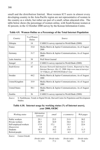 308
small and the distribution limited. Most women ICT users in almost every
developing country in the Asia-Pacific region are not representative of women in
the country as a whole, but rather are part of a small, urban educated elite. The
table below shows the percentage of women online, with South Korean women at
42 percent, in the 12 October 2000 survey by the Korean Information Centre.
Table 4.9. Women Online as a Percentage of the Total Internet Population
Country
% of Women
Source
Online
Ethiopia 14 CABECA survey reported in World Bank (2000)
France 33.4 Media Metrix & Jupiter Communications; As of August
2000
Germany 31.7 Media Metrix & Jupiter Communications; As of August
2000
Latin America 38 Wall Street Journal
Senegal 17 CABECA survey reported in World Bank (2000)
South Korea 42 Korean Network Information Centre, Reported in Nua
Internet Surveys; Oct 12, 2000. http:www.nua.ie/surveys/
?f=VS&art_id=905356101&rel=true
Sweden 44.2 Media Metrix & Jupiter Communications; As of August
2000
United Kingdom 35.9 Media Metrix & Jupiter Communications; As of August
2000
United States 50.1 Media Metrix & Jupiter Communications; As of August
2000
Zambia 36 CABECA survey reported in World Bank (2000)
Source: S. Nanthikesan, Trends in Digital Divide, Harvard Centre for Population and Development
Studies.
Table 4.10. Internet usage by working status (% of Internet users),
year 2000, OEDC
Working status
Information
email e-commerce Web pages
retrieval
Public workers 25.1 23.5 21.9 30.2
Private workers 28.7 32.9 34.4 32.1
Self-employed workers 17.9 17,1 15.5 22.6
Housewives 1.0 2.9 6.1 –
Students 18.5 18.2 15.8 11.3
Retired people 5.6 3.5 6.3 3.7
Source: Censis-Unicab.
Divide index Divide index Divide index Divide index
71.5 77.3 74.9 79.6
 