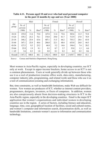 309
Most women in Asia-Pacific region, especially in developing countries, use ICT
only at work. Except in upper-income brackets, home access to an ICT is not
a common phenomenon. Users at work generally divide up between those who
use it as a tool of production (routine office work, data entry, manufacturing,
computer industry jobs, programming, and related work) and those who use it as
a tool of communication (creating and exchanging information).
But, time constraints, as well as bandwidth limitations, make Web use difficult for
women. Few women are producers of ICT, whether as internet content providers,
programmers, designers, inventors, or fixers of computers. In addition, women
are also conspicuously absent from decision-making structures in ICT in the
Asia-Pacific region, especially in the developing countries. Email is the major ICT
application that women’s organizations and individual women in developing
countries use in the region. A series of factors, including literacy and education,
language, time, cost, geographical location of facilities, social and cultural norms,
and women’s computer and information search, dissemination skills, as well as
bandwidth limitations, constrain women’s access to information and communication
technology.
Table 4.11. Persons aged 10 and over who had used personal computer
in the past 12 months by age and sex (Year 2000)
Male Female Overall
No. of No. of No. of
persons persons persons
(’000) % Rate* (’000) % Rate* (’000) % Rate*
10-14 155.8 11.6 73.0 147.8 11.4 72.6 303.6 11.5 72.8
15-24 339.2 25.2 76.1 374.8 29.0 81.7 713.9 27.0 78.9
25-34 348.2 25.8 63.6 407.1 31.5 66.2 755.3 28.6 65.0
35-44 347.1 25.8 48.6 286.0 22.1 40.4 633.0 24.0 44.5
45-54 127.5 9.5 25.2 66.8 5.2 14.6 194.4 7.4 20.2
55-64 25.9 1.9 9.1 9.1 0.7 3.7 35.0 1.3 6.6
>= 65 3.6 0.3 1.0 0.8 0.1 0.2 4.4 0.2 0.6
Overall 1 347.3 100.0 44.1 1 292.4 100.0 42.0 2 639.7 100.0 43.1
Source: Census and Statistics Department, Hong Kong.
Age
group
 