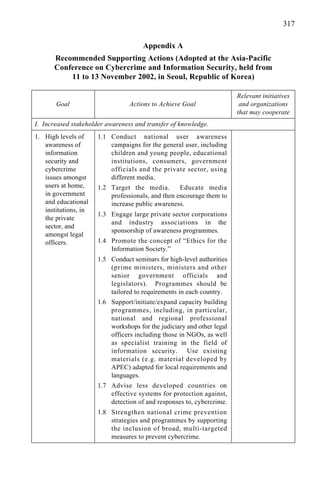 317
Appendix A
Recommended Supporting Actions (Adopted at the Asia-Pacific
Conference on Cybercrime and Information Security, held from
11 to 13 November 2002, in Seoul, Republic of Korea)
Relevant initiatives
Goal Actions to Achieve Goal and organizations
that may cooperate
I. Increased stakeholder awareness and transfer of knowledge.
1.1 Conduct national user awareness
campaigns for the general user, including
children and young people, educational
institutions, consumers, government
officials and the private sector, using
different media.
1.2 Target the media. Educate media
professionals, and then encourage them to
increase public awareness.
1.3 Engage large private sector corporations
and industry associations in the
sponsorship of awareness programmes.
1.4 Promote the concept of “Ethics for the
Information Society.”
1.5 Conduct seminars for high-level authorities
(prime ministers, ministers and other
senior government officials and
legislators). Programmes should be
tailored to requirements in each country.
1.6 Support/initiate/expand capacity building
programmes, including, in particular,
national and regional professional
workshops for the judiciary and other legal
officers including those in NGOs, as well
as specialist training in the field of
information security. Use existing
materials (e.g. material developed by
APEC) adapted for local requirements and
languages.
1.7 Advise less developed countries on
effective systems for protection against,
detection of and responses to, cybercrime.
1.8 Strengthen national crime prevention
strategies and programmes by supporting
the inclusion of broad, multi-targeted
measures to prevent cybercrime.
1. High levels of
awareness of
information
security and
cybercrime
issues amongst
users at home,
in government
and educational
institutions, in
the private
sector, and
amongst legal
officers.
 