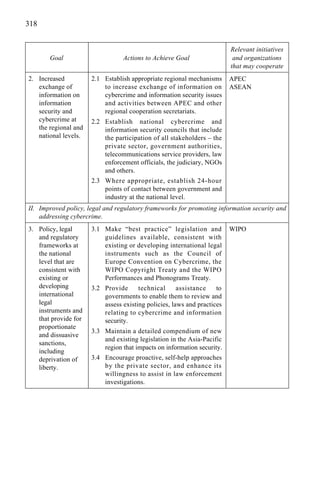 318
2.1 Establish appropriate regional mechanisms
to increase exchange of information on
cybercrime and information security issues
and activities between APEC and other
regional cooperation secretariats.
2.2 Establish national cybercrime and
information security councils that include
the participation of all stakeholders – the
private sector, government authorities,
telecommunications service providers, law
enforcement officials, the judiciary, NGOs
and others.
2.3 Where appropriate, establish 24-hour
points of contact between government and
industry at the national level.
Relevant initiatives
Goal Actions to Achieve Goal and organizations
that may cooperate
II. Improved policy, legal and regulatory frameworks for promoting information security and
addressing cybercrime.
2. Increased
exchange of
information on
information
security and
cybercrime at
the regional and
national levels.
3.1 Make “best practice” legislation and
guidelines available, consistent with
existing or developing international legal
instruments such as the Council of
Europe Convention on Cybercrime, the
WIPO Copyright Treaty and the WIPO
Performances and Phonograms Treaty.
3.2 Provide technical assistance to
governments to enable them to review and
assess existing policies, laws and practices
relating to cybercrime and information
security.
3.3 Maintain a detailed compendium of new
and existing legislation in the Asia-Pacific
region that impacts on information security.
3.4 Encourage proactive, self-help approaches
by the private sector, and enhance its
willingness to assist in law enforcement
investigations.
3. Policy, legal
and regulatory
frameworks at
the national
level that are
consistent with
existing or
developing
international
legal
instruments and
that provide for
proportionate
and dissuasive
sanctions,
including
deprivation of
liberty.
APEC
ASEAN
WIPO
 