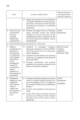 320
5.5 Support governments in the establishment
of national information security policies,
procedures and practices that facilitate
international assistance in combating
cybercrime.
6.1 Promote and support the use of filtering,
rating, parental control and related
software, as well as measures for the
establishment of safe environments for the
use of the Internet by children, such as
walled gardens.
Relevant initiatives
Goal Actions to Achieve Goal and organizations
that may cooperate
6. Safe and secure
environments
for users,
especially
children and
young persons.
ECPAT
International
V. Improved detection of, and responses to, cybercrime
7.1 Establish or strengthen Computer
Emergency Response Teams (CERTs)
where they do not exist, or where they
require upgrading.
7.2 Establish national hotlines for reporting
cybercrime, in cooperation with the private
sector and NGOs.
7.3 Develop, disseminate and promote
guidelines for consumer protection in the
context of electronic commerce.
OECD (Council
Consumer
Guidelines –
December 1999)
7. Effective
mechanisms for
detection of,
and responses
to, cybercrime
at the national
and regional
levels,
including the
creation of
environments
that are
conducive to
the reporting of
cybercrime.
8. Widespread
adoption of, and
compliance
with, relevant
codes of
conduct and
best practices at
the national
level.
8.1 Develop, disseminate and promote relevant
codes of conduct and best practices for
users and suppliers of ICT, in support of
the concept of “Ethics for the Information
Society.”
8.2 Promote self-regulation in the private
sector.
8.3 Ensure that codes of conduct and best
practices are reflected in the criminal
procedure laws of the country, where
appropriate.
ECPAT
International
INTERPOL
 