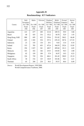 322
Appendix B
Benchmarking: ICT Indicators
Daily Radios Television Telephone Mobile Personal Internet
Newspapers Mainlines Telephones Computers Host
Country Per 1 000 Per 1 000 Per 1 000 Per 1 000 Per 1 000 Per 1 000 Per 1 000
People People People People People People People
1996 1996 1997 1999 1999 1999 1999
Argentina 123 677 289 213.8 109.72 59.9 3.08
Brazil 40 435 316 152.2 84.70 52.9 1.93
Hong Kong, SAR 800 695 412 559.6 551.02 360.2 66.40
Finland 455 1 385 534 557.2 678.10 507.8 117.25
Indonesia 23 155 134 29.1 9.83 13.4 0.18
Ireland 153 703 455 472.4 360.59 352.6 15.95
Korea 394 1 037 341 449.7 499.04 181.3 6.03
Malaysia 163 432 166 219.3 145.05 94.5 2.80
Philippines 82 159 109 37.9 36.97 19.5 0.23
Singapore 324 739 354 484.1 381.45 390.9 22.19
South Africa 30 316 125 126.9 101.06 54.1 4.21
Thailand 65 204 234 84.5 39.57 40.4 0.49
Source: World Development Report, 1999/2000.
World Competitiveness Yearbook, 2000.
 