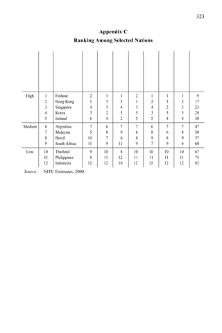 323
Appendix C
Ranking Among Selected Nations
High 1 Finland 2 1 1 2 1 1 1 9
2 Hong Kong 1 5 3 1 2 3 2 17
3 Singapore 4 3 4 3 4 2 3 23
4 Korea 3 2 5 5 3 5 5 28
5 Ireland 6 4 2 5 5 4 4 30
Medium 6 Argentina 7 6 7 7 6 7 7 47
7 Malaysia 5 8 9 6 8 6 8 50
8 Brazil 10 7 6 8 9 8 9 57
9 South Africa 11 9 11 9 7 9 6 60
Low 10 Thailand 9 10 8 10 10 10 10 67
11 Philippines 8 11 12 11 11 11 11 75
12 Indonesia 12 12 10 12 12 12 12 82
Source: NITC Estimates, 2000.
 